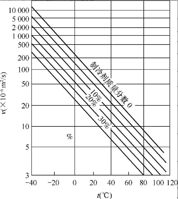 潤(rùn)滑油黏度隨制冷劑質(zhì)量分?jǐn)?shù)和系統(tǒng)溫度的變化關(guān)系.png