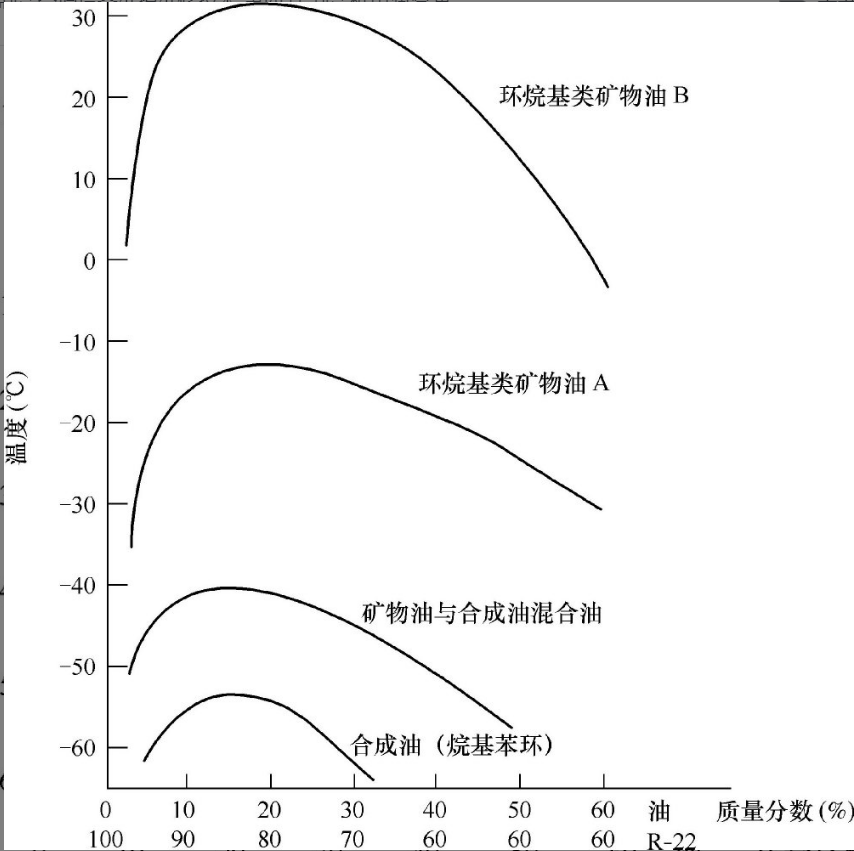 制冷劑在潤(rùn)滑油中的溶解曲線.png